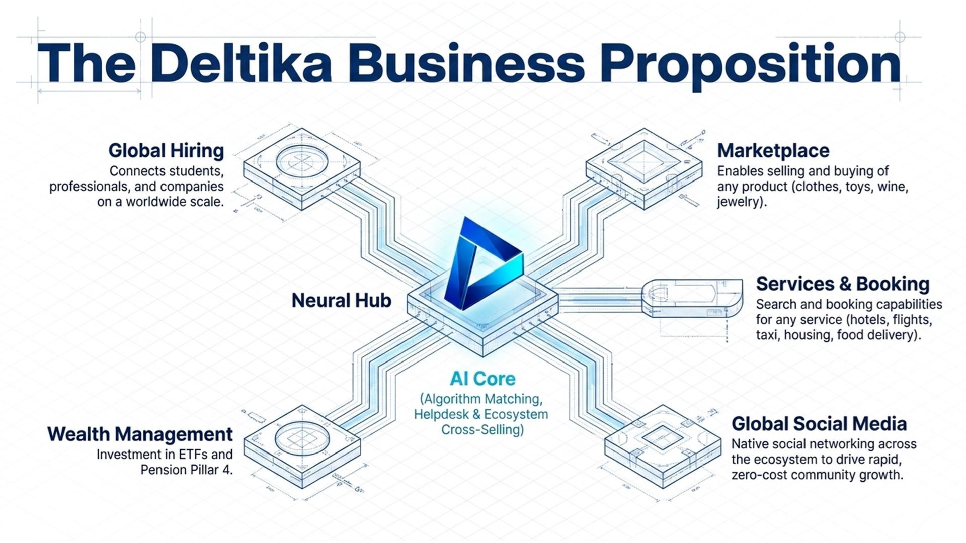 Deltika neural hub connecting hiring to a wider app ecosystem